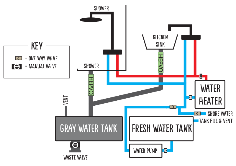 Water line supply >> water tank supply